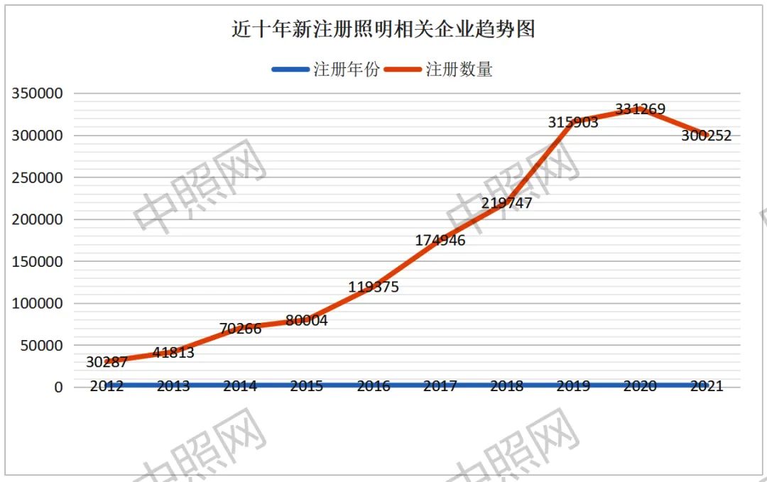 中国照明企业到底有多少家？来看看这份数据统计报告！