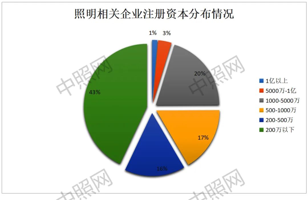 中国照明企业到底有多少家？来看看这份数据统计报告！