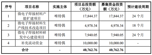 募资4.07亿元，LED锡膏龙头唯特偶创业板IPO过会