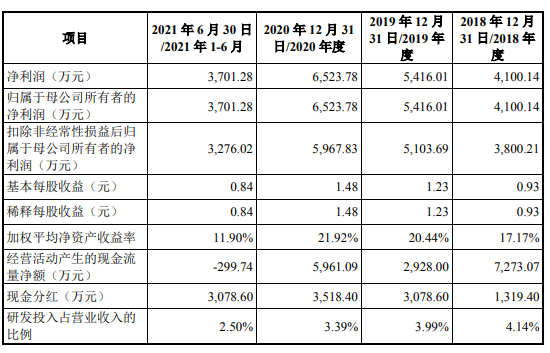 募资4.07亿元，LED锡膏龙头唯特偶创业板IPO过会