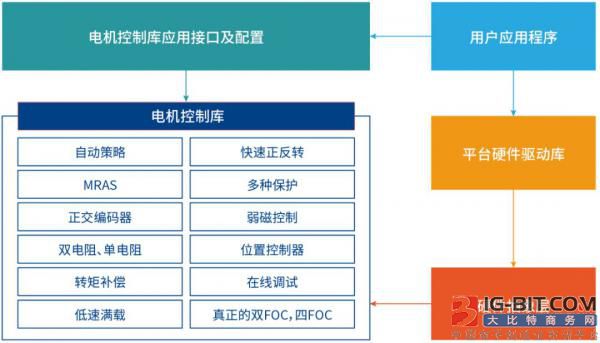 面向高效能应用的电机控制主控芯片及解决方案