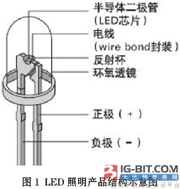 LED照明产业的发展趋势及前景