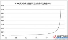 软磁磁芯功耗量测的接线考虑