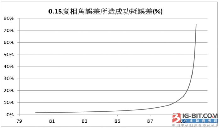 软磁磁芯功耗量测的接线考虑