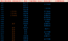 新晋8名！2022胡润中国照企富豪矩阵解读