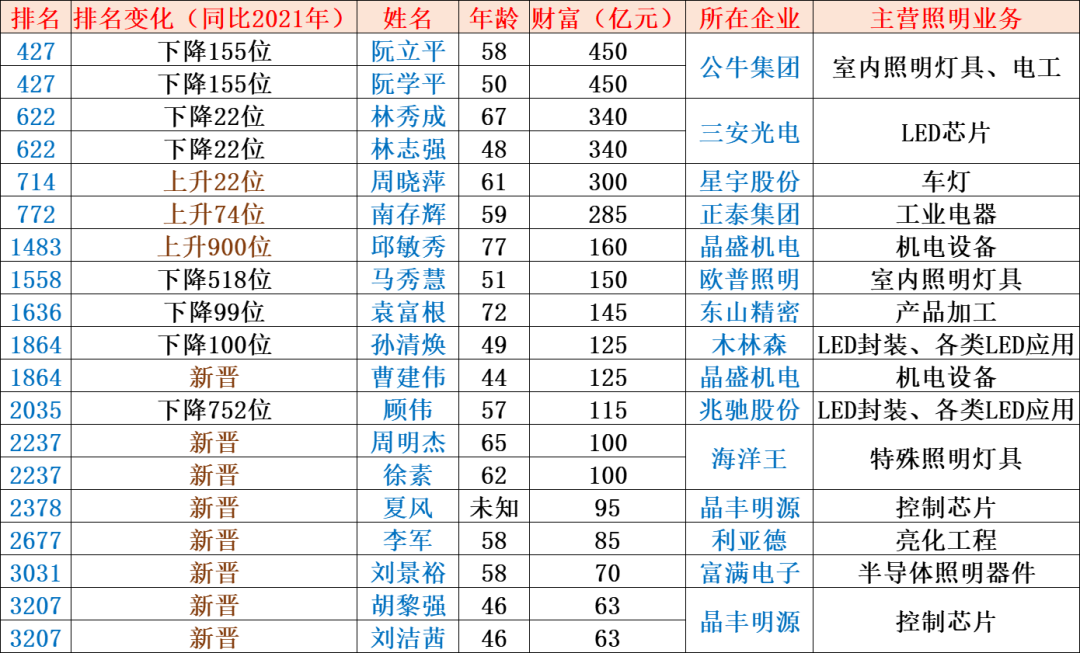 新晋8名！2022胡润中国照企富豪矩阵解读