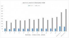 中国集成电路进口首次同比下滑，透露出哪些信号？