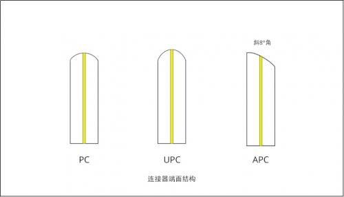 一文全面了解光纤连接器