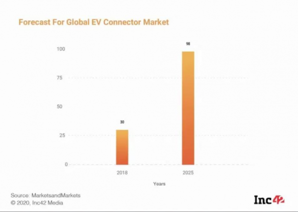 印度EV连接器生态系统状况分析