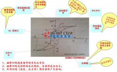 磁性元件主要材料及设计要点