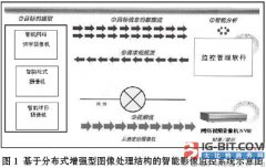 智能影像监控系统及其IP网络与热成像网络摄像机的互补应用