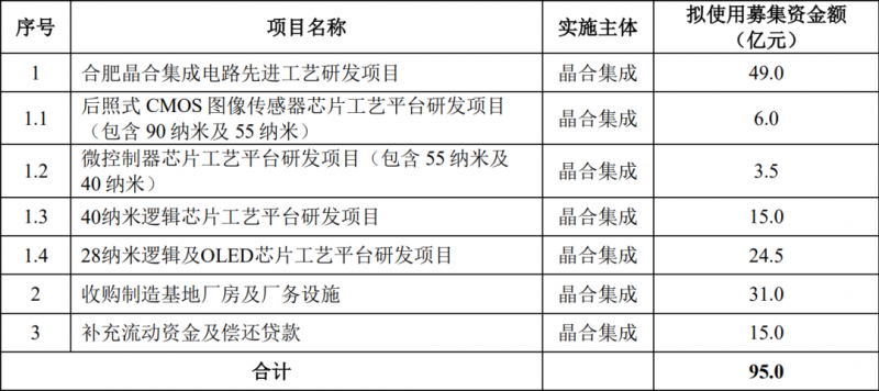 晶圆厂晶合集成科创板过会