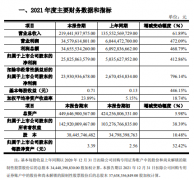 暴涨超412%！京东方2021年净利258.3亿元