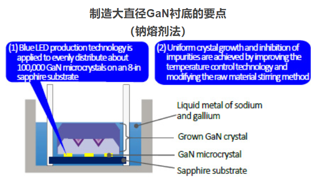 世界上最大的超6英寸GaN籽晶问世！