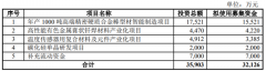 温州宏丰发行3.21亿元可转债，用于碳化硅单晶研发项目等