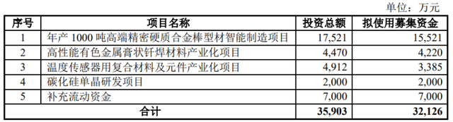 温州宏丰发行3.21亿元可转债，用于碳化硅单晶研发项目等