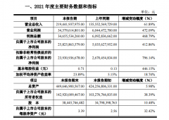 京东方发布2021年财报，营收近2200亿元