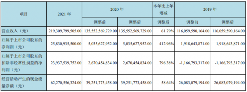 京东方去年净利润同比增长412.96%