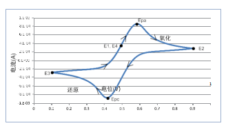 电化学实验室系统执行循环伏安测量 电化学实验室系统执行循环伏安测量