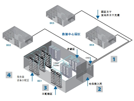 多租户数据中心该如何布线？从室外光缆、接入间，一直到主配线区和笼区