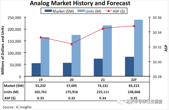 ICinsights：模拟芯片市场持续火热