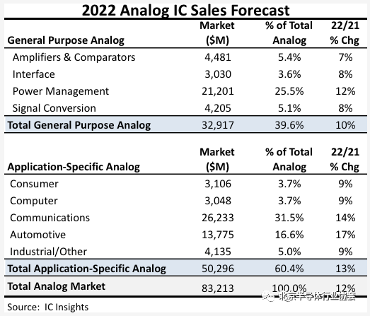 ICinsights：模拟芯片市场持续火热