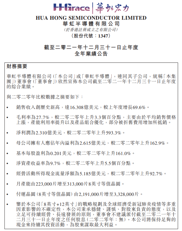 华虹半导体2021年净利同比上升162.9%