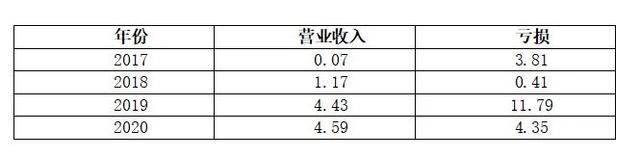 光环褪去！寒武纪CTO离职背后：市值缩水八成5年亏29亿 公司主业为何频变？