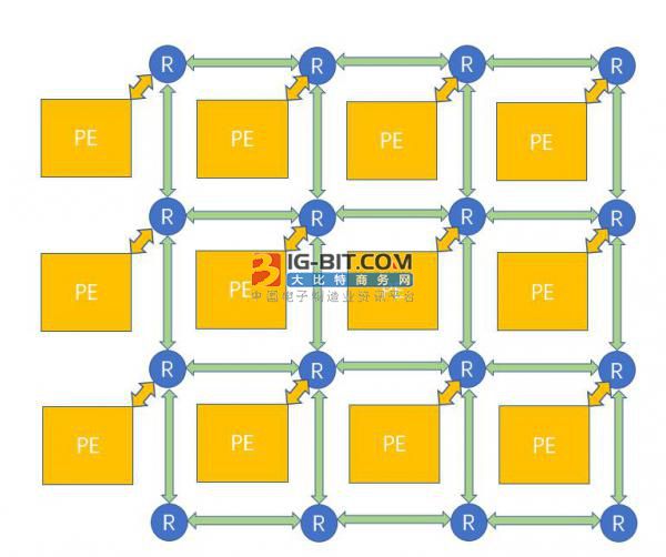 片上网络（NoC）技术的发展及其给高端FPGA带来的优势