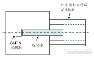 塑料光纤传输和通信系统的优势和应用分析 塑料光纤传输和通信系统的优势和应用分析