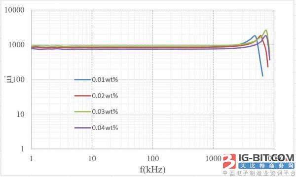 Co含量对高频锰锌功率铁氧体磁性能的影响