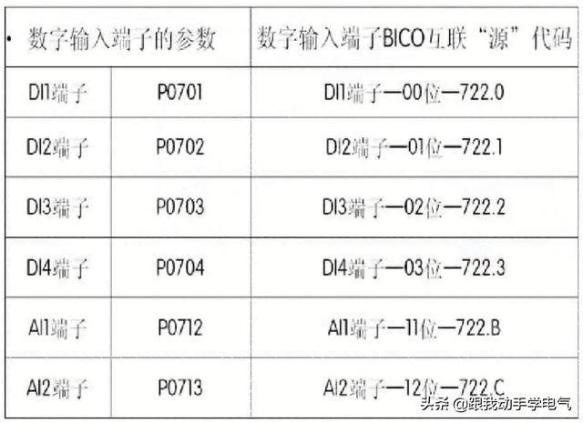 有关输入端子 带你深入了解它的BICO功能