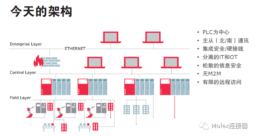 Molex莫仕工业自动化解决方案, 通向工业4.0的道路 Molex莫仕工业自动化解决方案, 通向工业4.0的道路