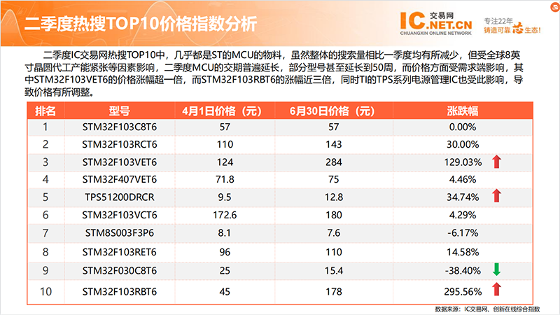芯片缺货潮流下，APM32 MCU替代加速