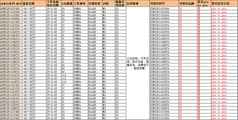 芯片缺货潮流下，APM32 MCU替代加速