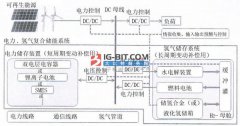可再生能源的功率补偿用电力、氢复合储能系统