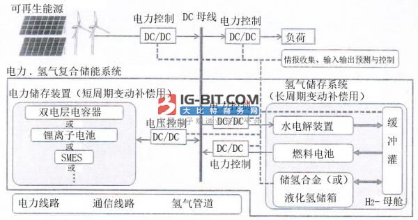 可再生能源的功率补偿用电力、氢复合储能系统 可再生能源的功率补偿用电力、氢复合储能系统
