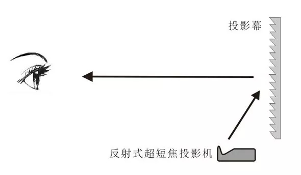 超短焦和长焦抗光幕为何不能通用？