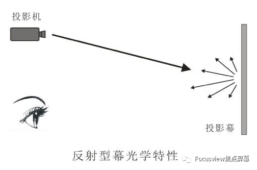 超短焦和长焦抗光幕为何不能通用？