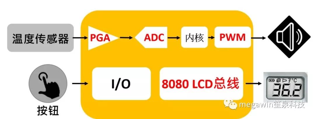 笙泉科技耳温枪方案