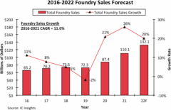 IC Insights：2021年中国大陆晶圆代工厂占全球份额为8.5%