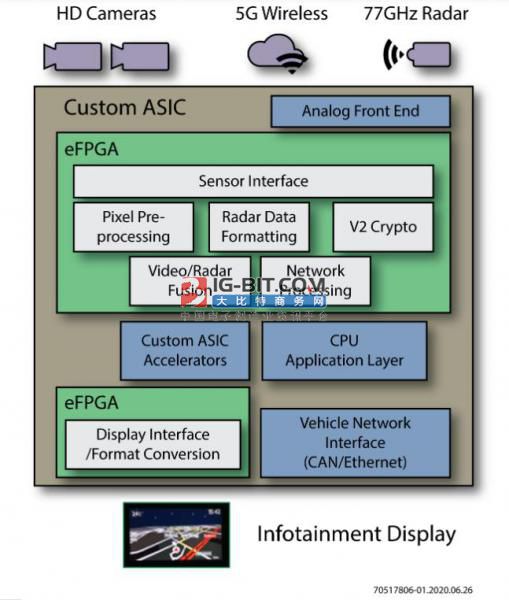 用于下一代汽车专用集成电路（ASIC）的嵌入式现场可编程逻辑门阵列（eFPGA）