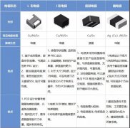 一文带你了解贴片电感电极小常识和发展趋势
