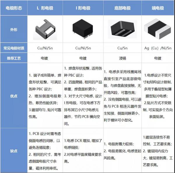 一文带你了解贴片电感电极小常识和发展趋势 一文带你了解贴片电感电极小常识和发展趋势