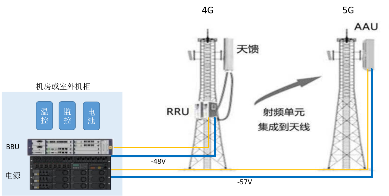 应对国产化需求的5G电源用隔离IC一站式解决方案