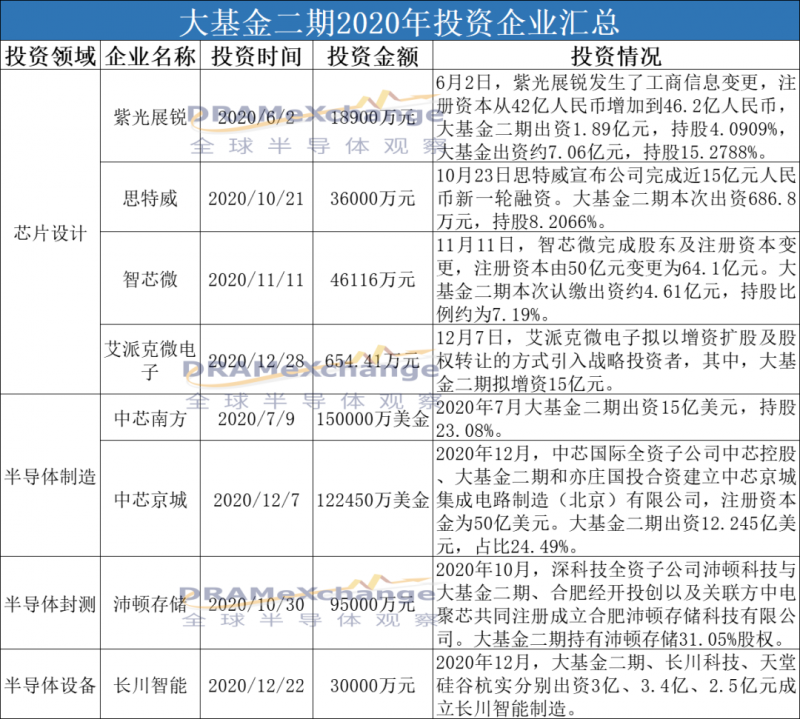 大基金二期投资图鉴，虎年大步快跑起来