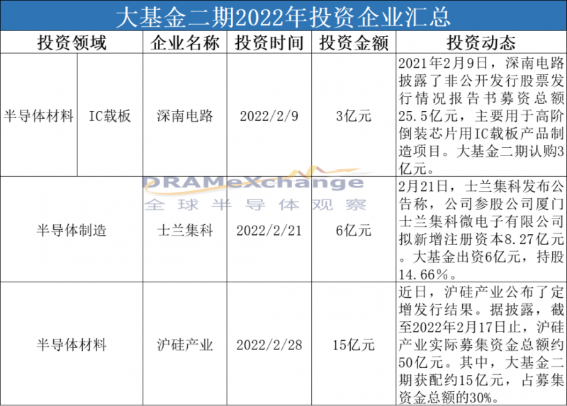 大基金二期投资图鉴，虎年大步快跑起来