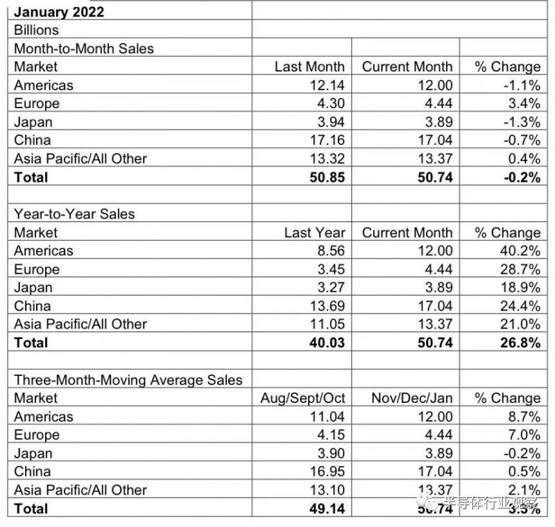 SIA：中国半导体销售，同比上升24.4%