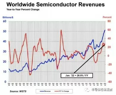 SIA：中国半导体销售，同比上升24.4%