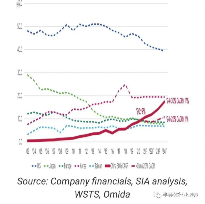 SIA：中国半导体销售，同比上升24.4%